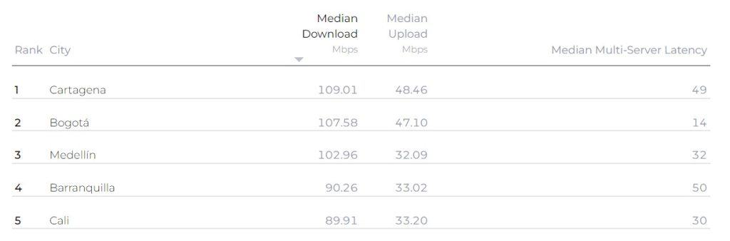 Servicio de internet en Colombia por ciudades