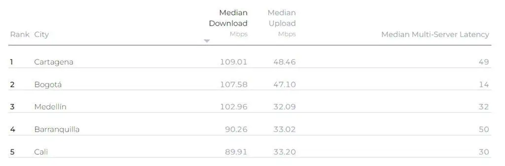 Estos fueron los mejores proveedores de internet en Colombia en segundo trimestre de 2023 Servicio de internet en Colombia por ciudades