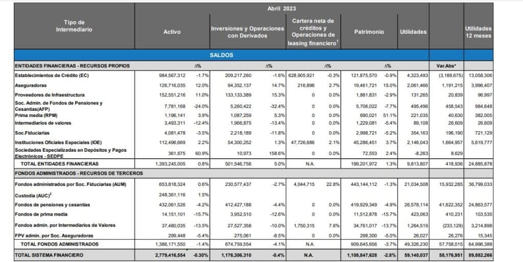 Colombianos se están colgando en pagos de créditos de consumo y vivienda.