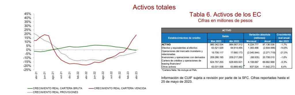 Este es el comportamiento de los créditos en Colombia. Foto: Superfinanciera