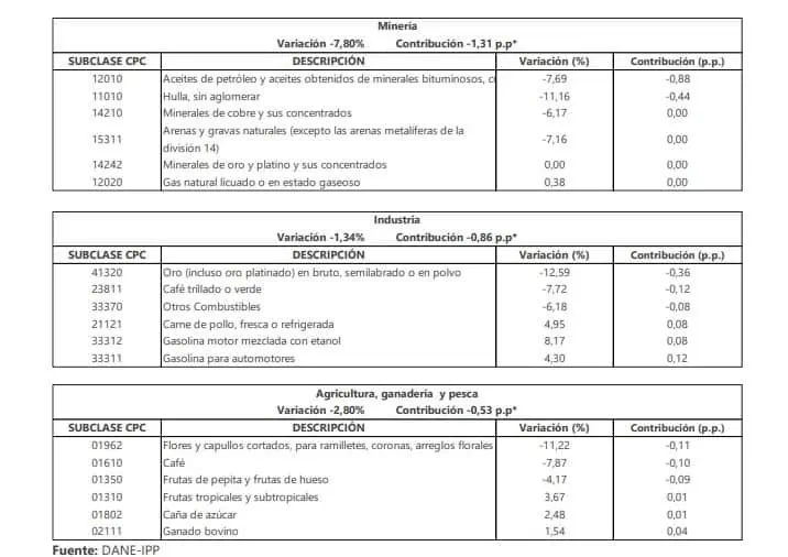 Índice de Precios al Productor cayó 2,71 % en Colombia Así se comportó el IPP en el mes de junio.