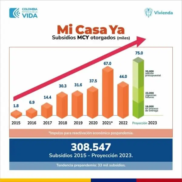 Crisis de la vivienda en Colombia tiene en riesgo a 500 constructoras pequeñas y medianas Subsidios de Mi Casa Ya, proyecciones 2023.