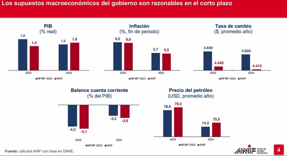 Supuestos macroeconómicos para este año. Foto: Anif