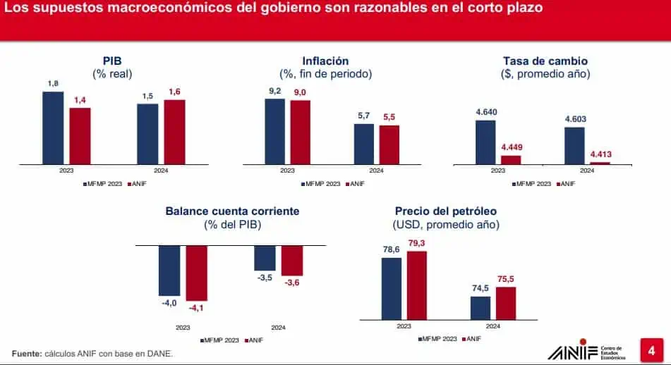 ANIF lanza alertas por cuentas del gobierno Petro y presenta nuevas proyecciones Supuestos macroeconómicos para este año. Foto: Anif