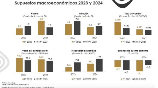 Supuestos macroeconómicos para el cierre de este año. Foto: MinHacienda