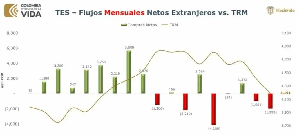 Inversionistas extranjeros volvieron a vender deuda pública de Colombia en junio Cuatro de los primeros seis meses del año han salido Tes extranjeros.