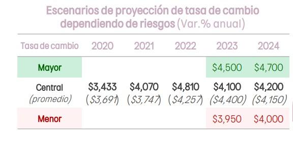 ¿Seguirá bajando el dólar en Colombia este año?