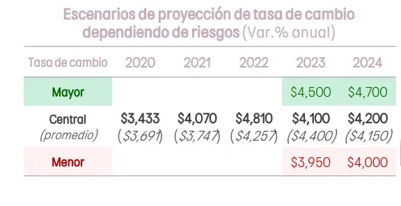 Banco de Bogotá revela cuánto bajaría el dólar en Colombia en el segundo semestre ¿Seguirá bajando el dólar en Colombia este año?