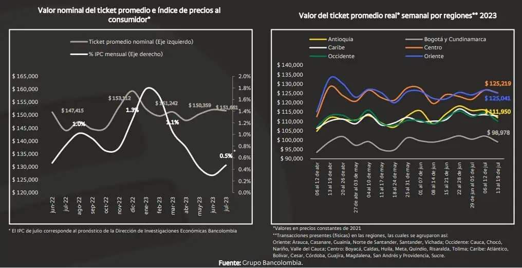 Bancolombia: Consumo con tarjetas completó un mes con crecimientos, pese a caída anual El consumo con tarjetas ha presentado crecimientos.