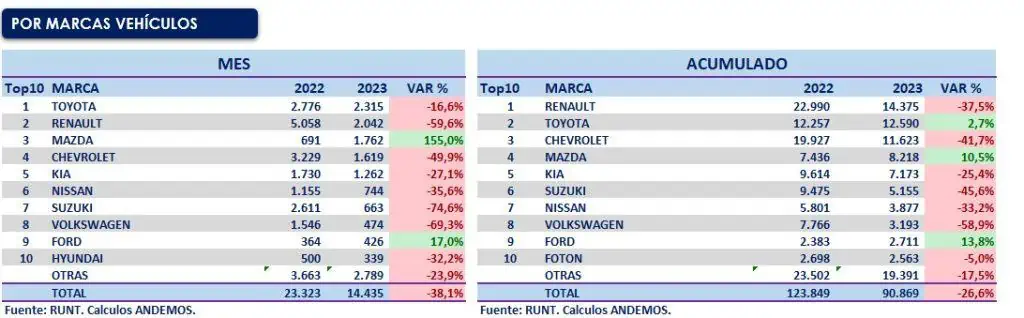 Estas son las únicas tres marcas de carros que en Colombia aumentan sus ventas Top marcas por ventas de carros en Colombia