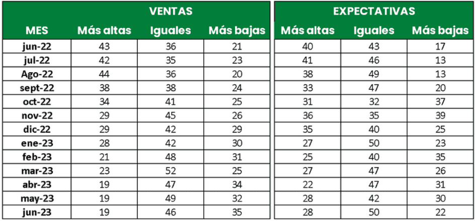 Total de ventas vs. expectativas de ventas 2023. Imagen: Bitácora Fenalco, julio 2023