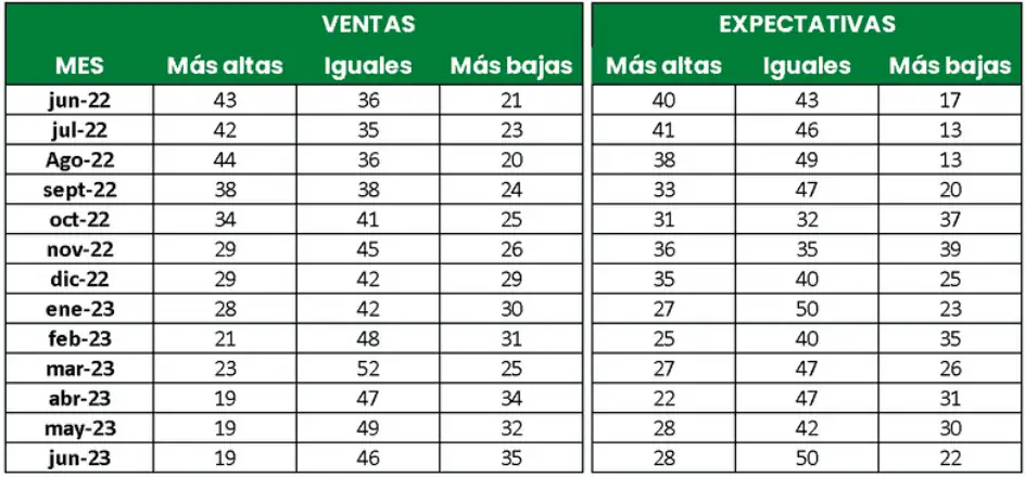 Temporada de mitad de año no frenó caída de ventas en Colombia: Fenalco Total de ventas vs expectaticas de venta 2023