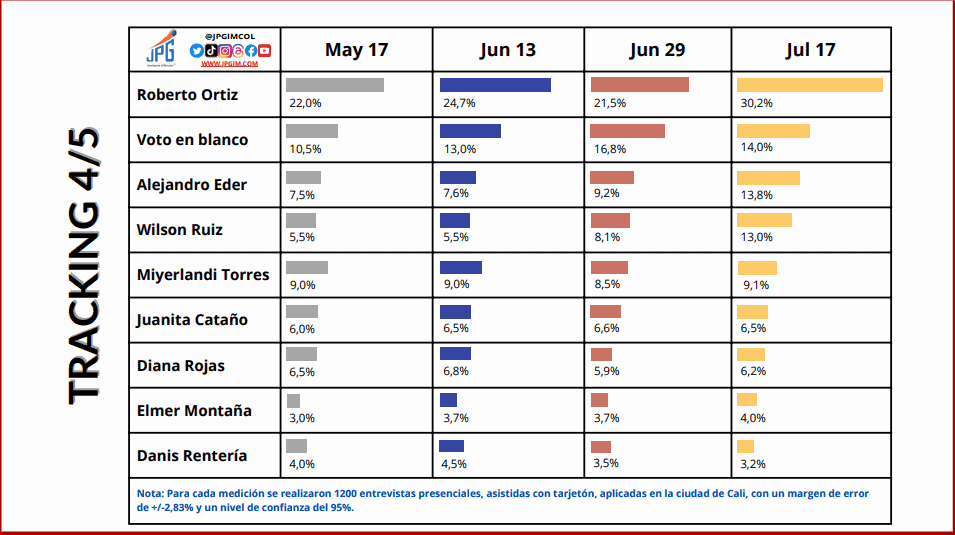 Dilian Francisca Toro y Roberto Ortiz liderarían elecciones en Valle del Cauca y Cali Tracking comparativo candidatos para Alcaldía de Cali. Intención de voto en Cali