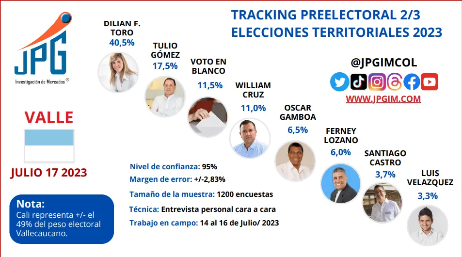 Dilian Francisca Toro y Roberto Ortiz liderarían elecciones en Valle del Cauca y Cali Intención de voto para la Gobernación del Valle del Cauca