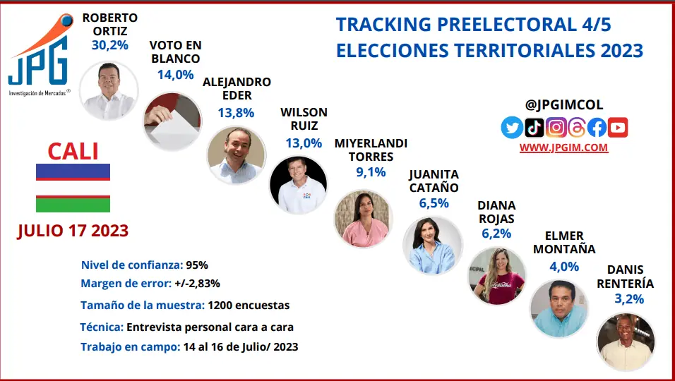 Dilian Francisca Toro y Roberto Ortiz liderarían elecciones en Valle del Cauca y Cali Intención de voto en Cali, Colombia en las elecciones territoriales 2023