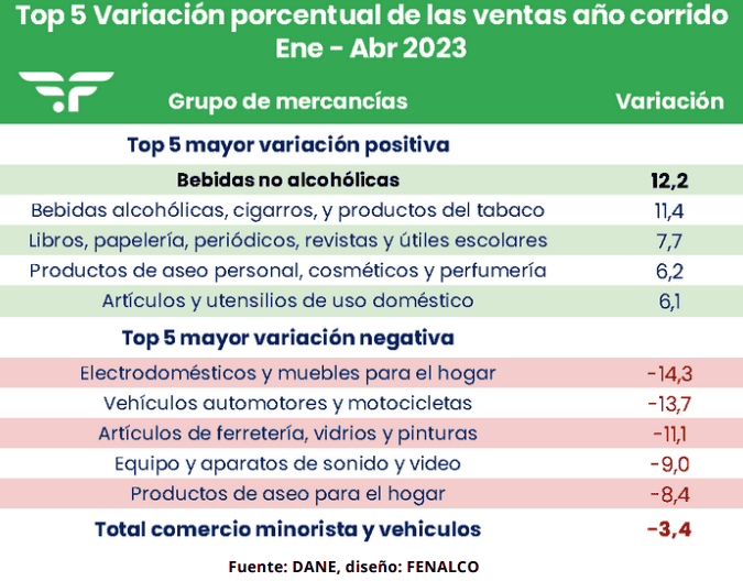 Variación porcentual venta de productos. Imagen: Bitácora de Fenalco, julio 2023