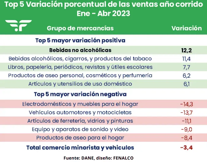 Temporada de mitad de año no frenó caída de ventas en Colombia: Fenalco Variación porcentual venta de productos.
