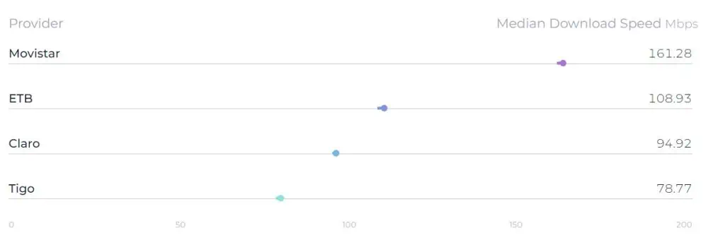 Estos fueron los mejores proveedores de internet en Colombia en segundo trimestre de 2023 Velocidad promedio de descarga