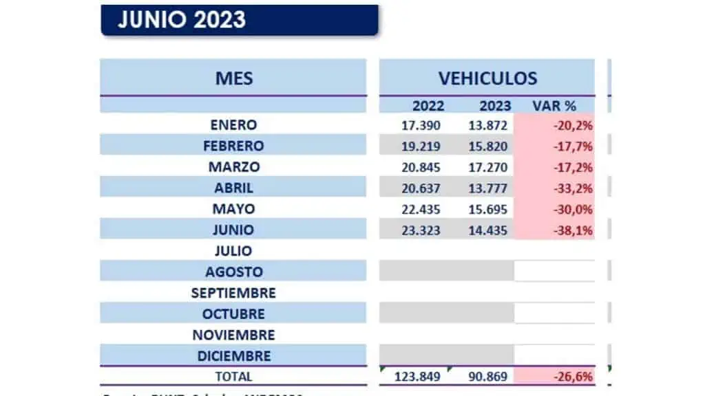 El primer semestre de 2023 es uno de los peores en la venta de carros nuevos en Colombia Venta de vehículos nuevos en Colombia junio