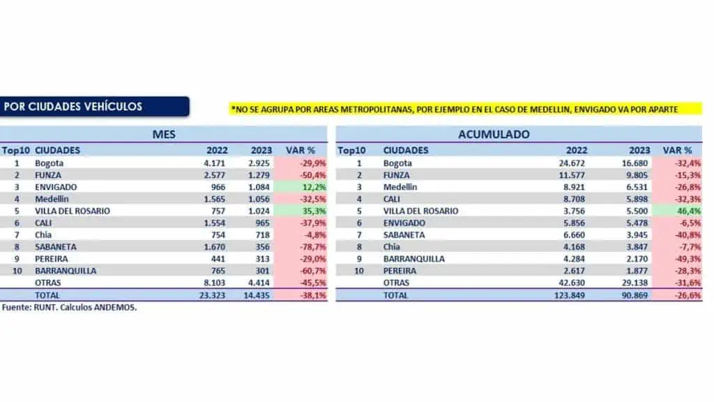 El primer semestre de 2023 es uno de los peores en la venta de carros nuevos en Colombia Desempeño por ciudades en junio