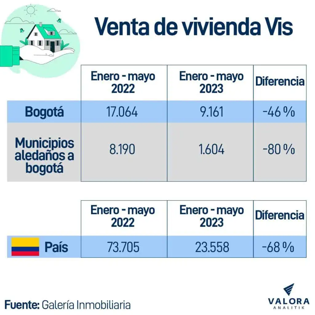Crisis de la vivienda en Colombia tiene en riesgo a 500 constructoras pequeñas y medianas Venta de vivienda Vis en Colombia.