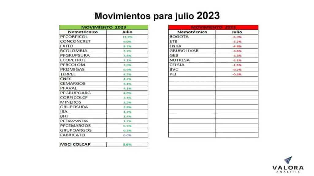 MSCI Colcap mejoró en julio, pero sigue en rojo en el acumulado Acciones en Colombia