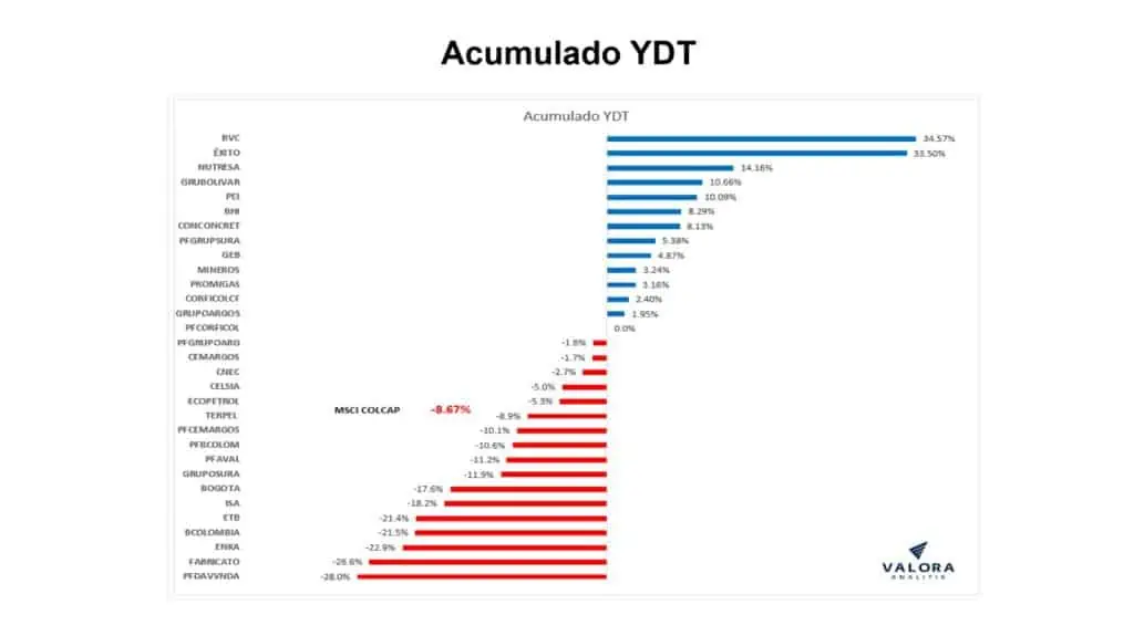 MSCI Colcap mejoró en julio, pero sigue en rojo en el acumulado Acciones en Colombia
