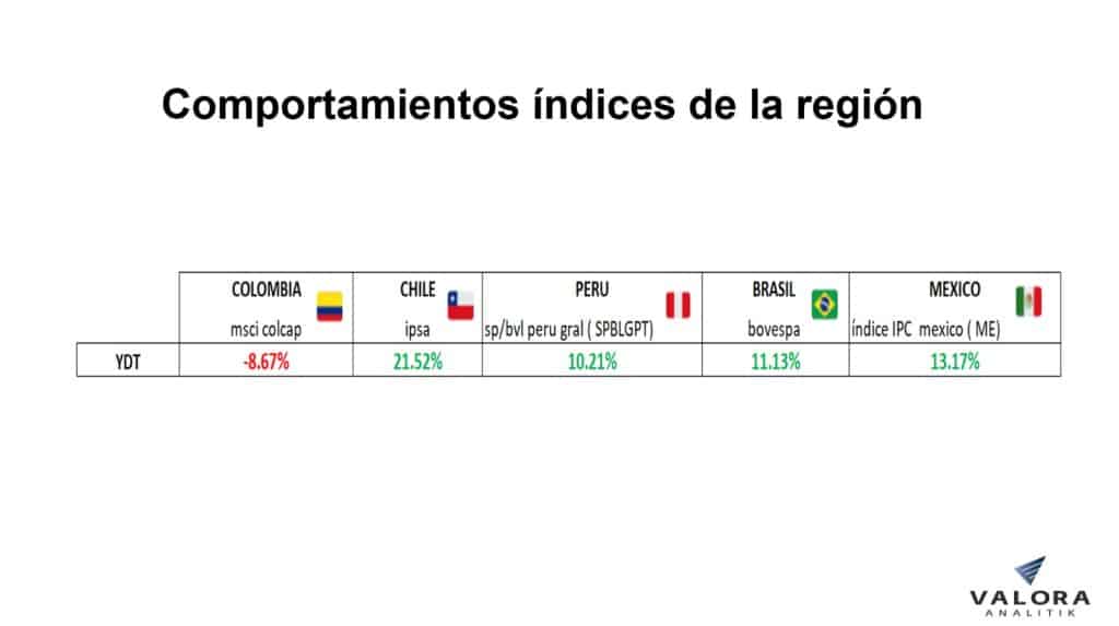 Acciones en Colombia