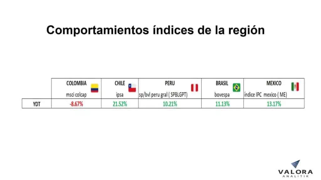 MSCI Colcap mejoró en julio, pero sigue en rojo en el acumulado Acciones en Colombia
