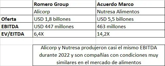 Alicorp en Perú y Nutresa en Colombia: comparación de OPA por las compañías OPA de Nutresa y Alicorp