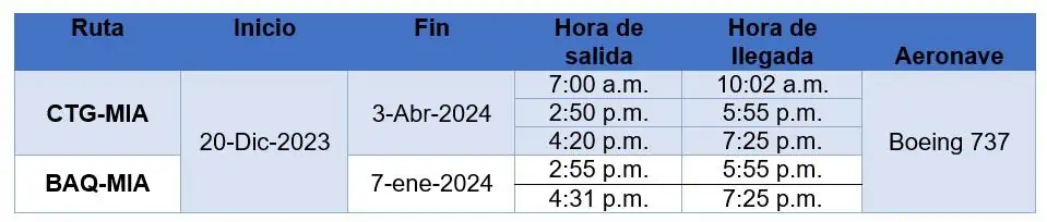 American Airlines amplía oferta para Barranquilla y Cartagena en final de año American Airlines