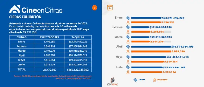 ¿Cuántas personas asistieron a cine en Colombia en primer semestre de 2023? Cine en Colombia