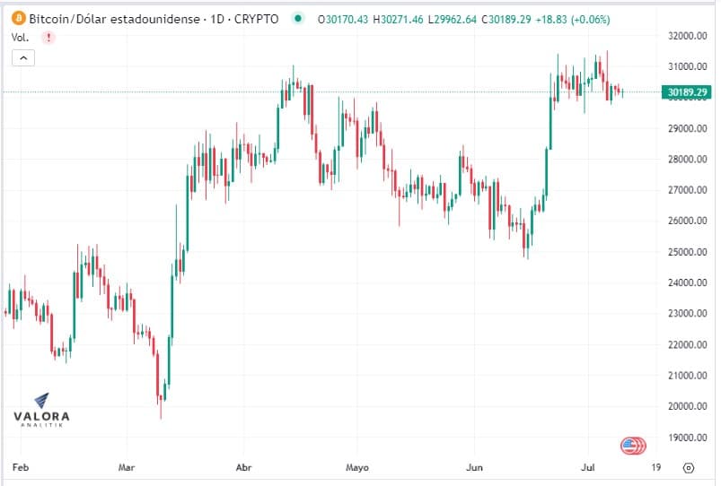 Bitcoin inicia segunda semana de julio por encima de los US$30.000