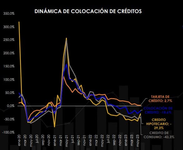 La colocación de créditos también descendió en junio.