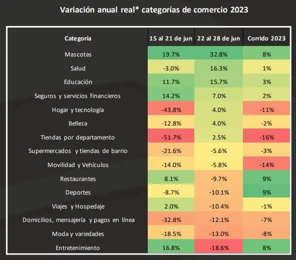 Consumo creció en última semana de junio, pero sigue desaceleración en el año Consumo en Colombia