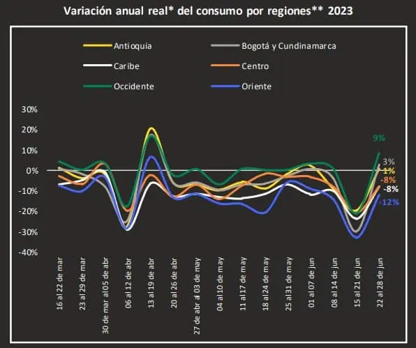 Consumo creció en última semana de junio, pero sigue desaceleración en el año Consumo en Colombia