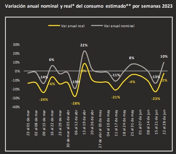 Consumo en Colombia