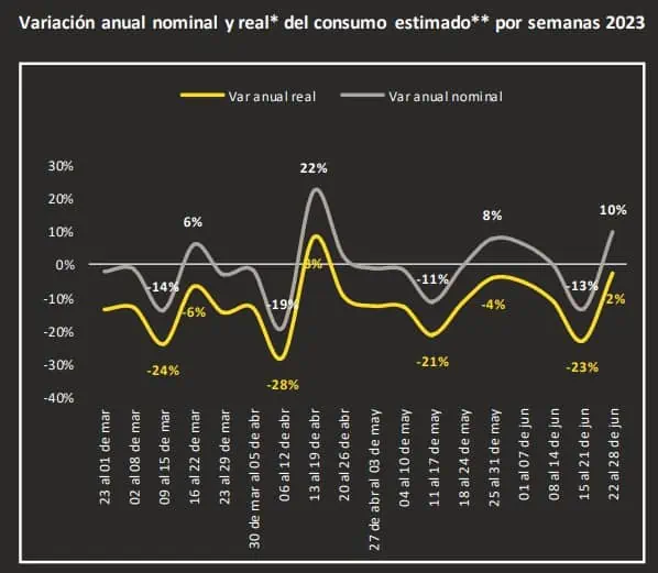 Consumo creció en última semana de junio, pero sigue desaceleración en el año Consumo en Colombia