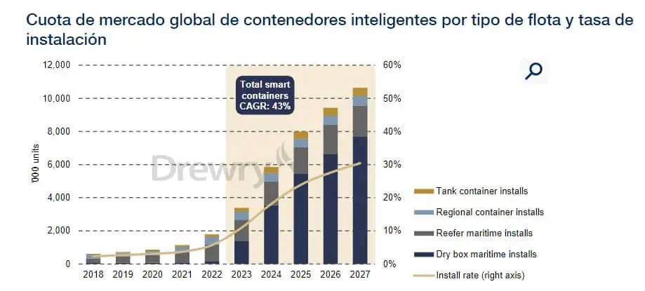 Contenedores inteligentes serían el 37 % de inventarios mundiales para 2027 Comercio exterior
