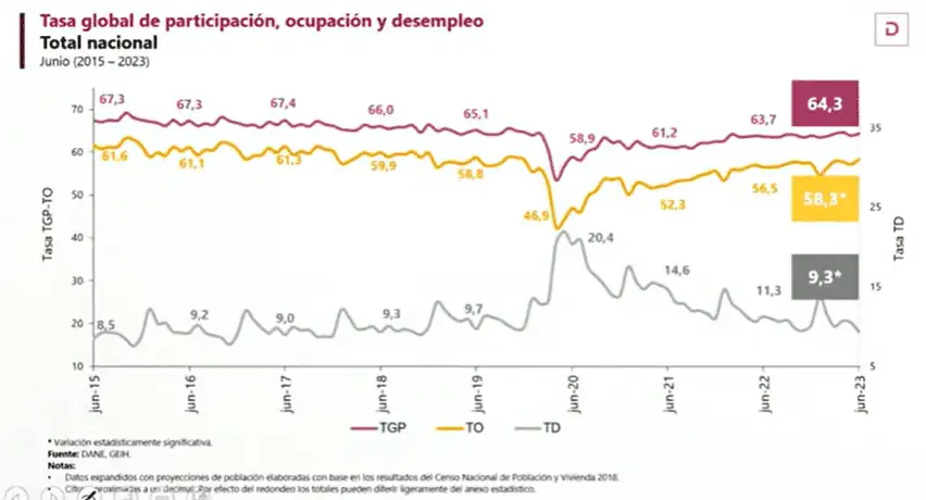 Desempleo en Colombia cayó en junio y volvió a un dígito tras más de seis meses Tasa desempleo en Colombia en junio de 2023