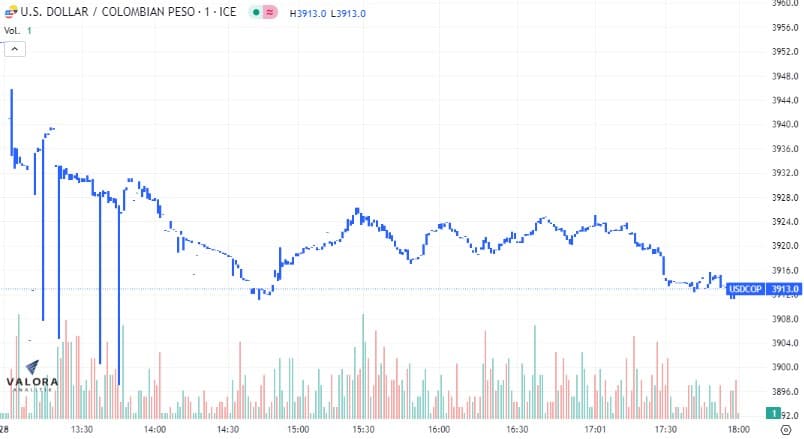 El dólar en Colombia terminó la semana a la baja cerca de los 3.900 pesos. Foto: Valora Analitik