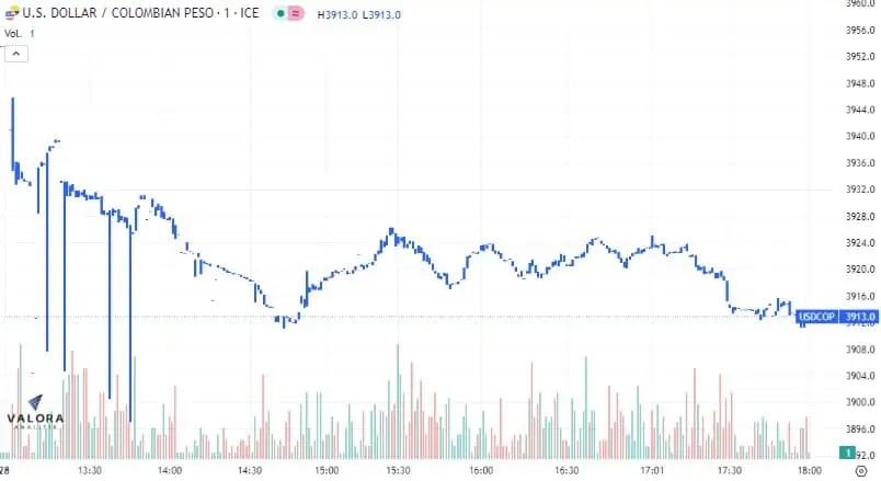 Dólar Colombia 28 de julio: termina la semana con importante caída y se acerca a $3.900 Así se cotizó el dólar en Colombia en esta jornada.