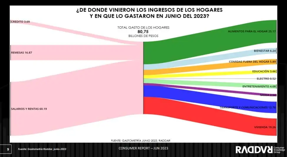 Por octavo mes consecutivo cae en Colombia el gasto de los hogares La colocación de créditos también descendió en junio.