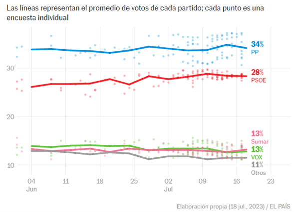 Elecciones en España