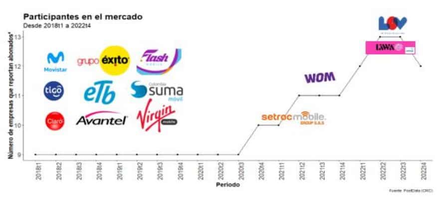 Empresas de telecomunicaciones en Colombia 2018 -2022. Imagen: Informe: EConcept y On.Point.