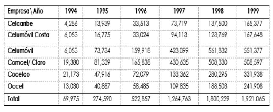 Empresas de telecomunicaciones en Colombia 1994 – 1999. Imagen: Informe: EConcept y On.Point.