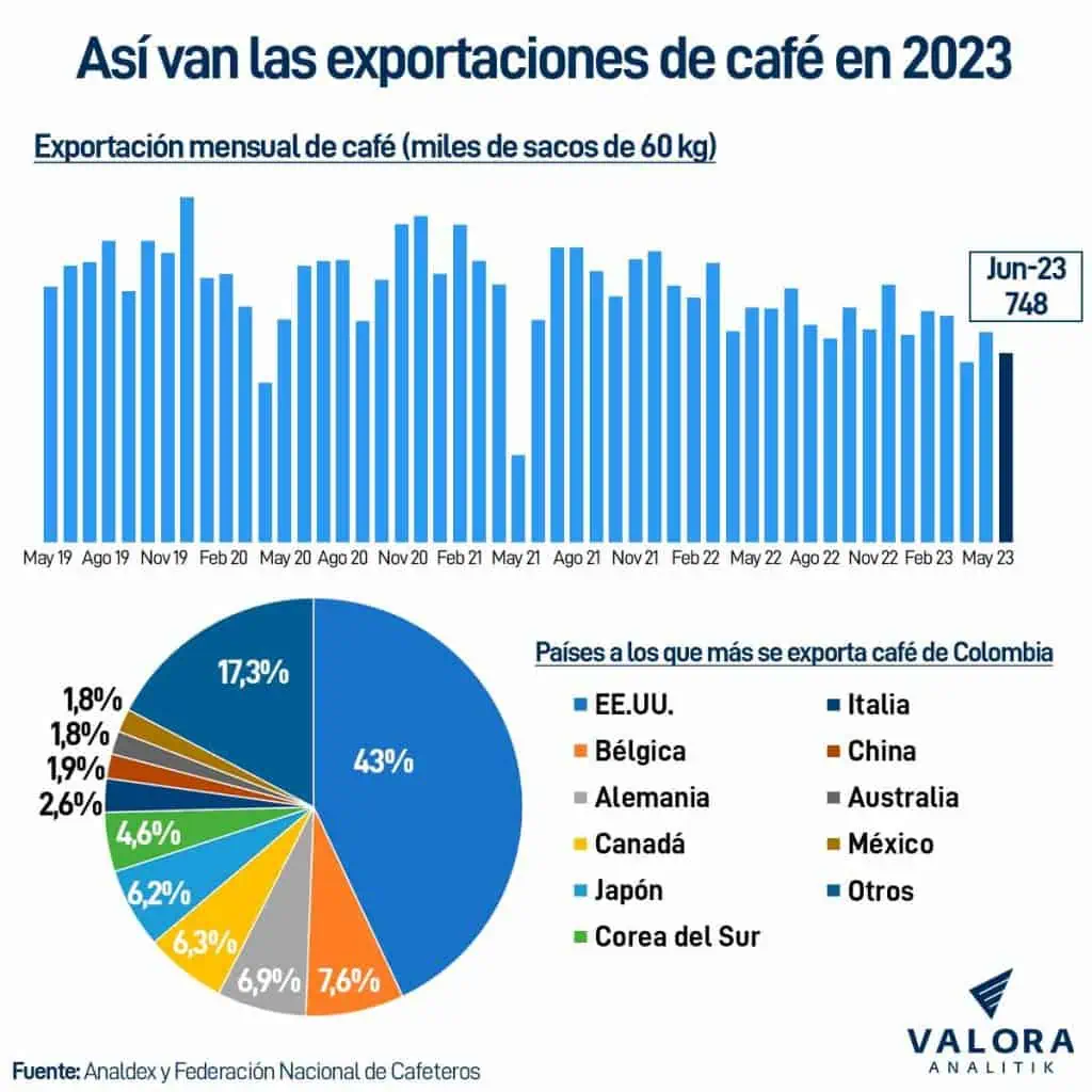 Café: datos que muestran por qué seguirá liderando la canasta exportadora de Colombia Exportaciones de café de Colombia