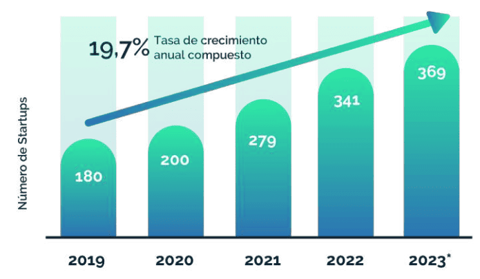 Fintechs en Colombia