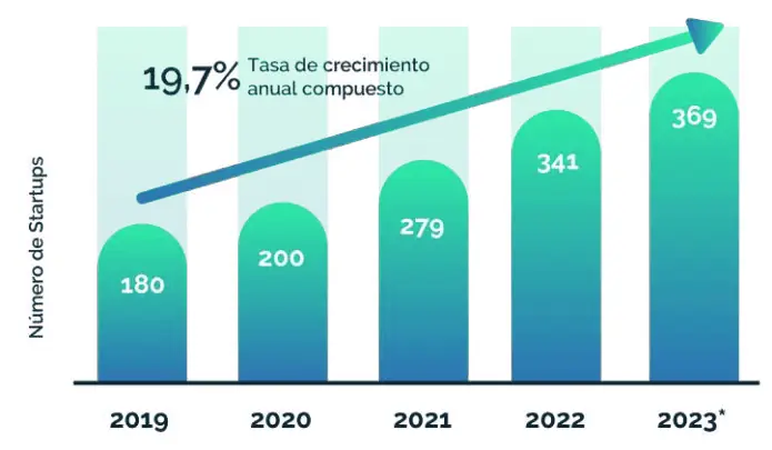 Colombia es el tercer país de Latinoamérica con mayor cantidad de ‘fintechs’ Fintechs en Colombia