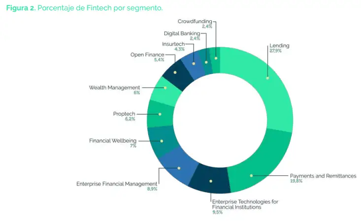 Colombia es el tercer país de Latinoamérica con mayor cantidad de ‘fintechs’ Fintechs en Colombia